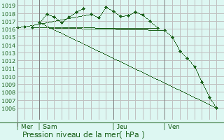 Graphe de la pression atmosphrique prvue pour Septmes-les-Vallons