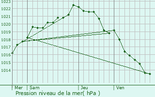 Graphe de la pression atmosphrique prvue pour Pdernec