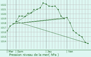 Graphe de la pression atmosphrique prvue pour Brlidy