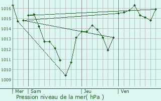 Graphe de la pression atmosphrique prvue pour Brau-et-Salagosse