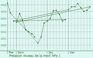 Graphe de la pression atmosphrique prvue pour Pomrols