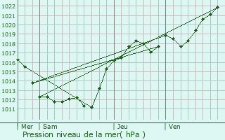 Graphe de la pression atmosphrique prvue pour Vretz