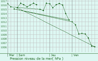 Graphe de la pression atmosphrique prvue pour Lamonzie-Montastruc