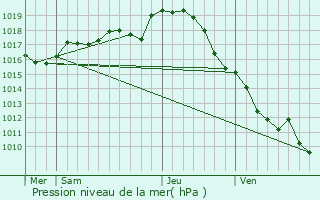 Graphe de la pression atmosphrique prvue pour Terc