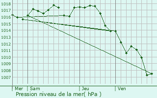 Graphe de la pression atmosphrique prvue pour Condat-sur-Trincou