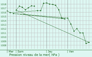 Graphe de la pression atmosphrique prvue pour Sauvagnac