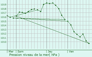 Graphe de la pression atmosphrique prvue pour Fleur