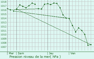 Graphe de la pression atmosphrique prvue pour Brantme