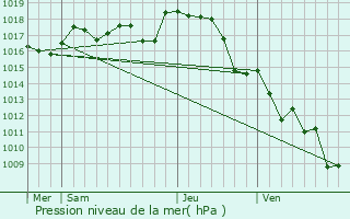 Graphe de la pression atmosphrique prvue pour Exideuil