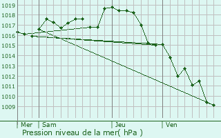 Graphe de la pression atmosphrique prvue pour Confolens