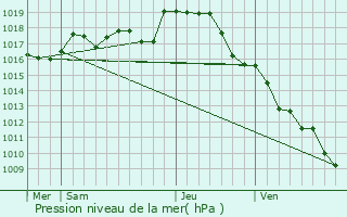 Graphe de la pression atmosphrique prvue pour Saulg