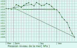 Graphe de la pression atmosphrique prvue pour Berre-l