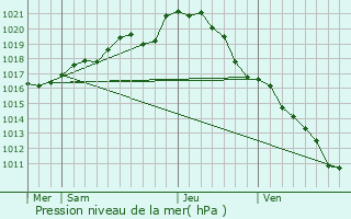 Graphe de la pression atmosphrique prvue pour Le Loroux-Bottereau