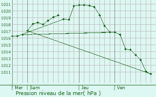 Graphe de la pression atmosphrique prvue pour La Salle-et-Chapelle-Aubry