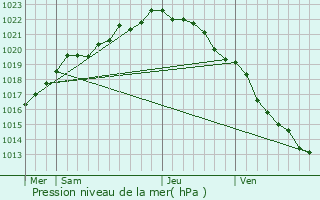 Graphe de la pression atmosphrique prvue pour Pllo
