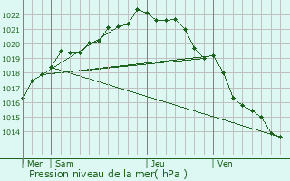 Graphe de la pression atmosphrique prvue pour Berhet