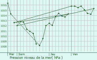 Graphe de la pression atmosphrique prvue pour La Tronche