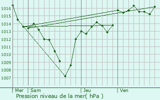 Graphe de la pression atmosphrique prvue pour Saint-Laurent-sous-Coiron