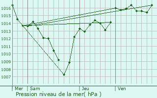 Graphe de la pression atmosphrique prvue pour Ajoux