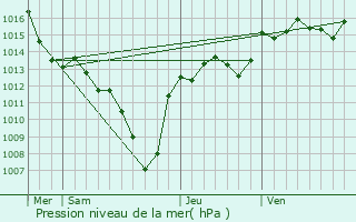 Graphe de la pression atmosphrique prvue pour Valvignres