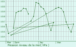 Graphe de la pression atmosphrique prvue pour Landeyrat