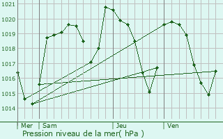 Graphe de la pression atmosphrique prvue pour Vernols