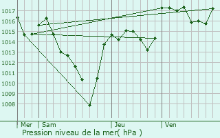 Graphe de la pression atmosphrique prvue pour Chastanier