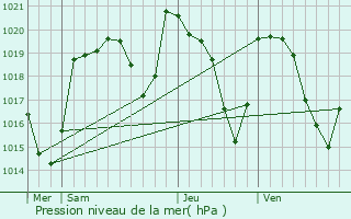 Graphe de la pression atmosphrique prvue pour Marcenat