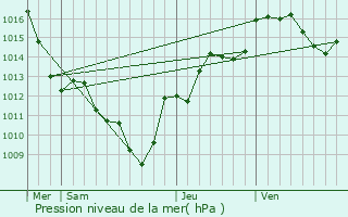 Graphe de la pression atmosphrique prvue pour La Motte-en-Bauges