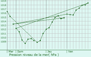 Graphe de la pression atmosphrique prvue pour Gommville