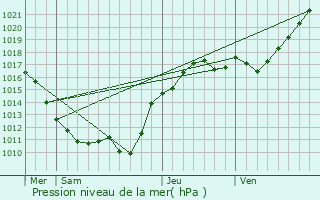 Graphe de la pression atmosphrique prvue pour Isdes