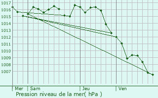 Graphe de la pression atmosphrique prvue pour Les Lves-et-Thoumeyragues