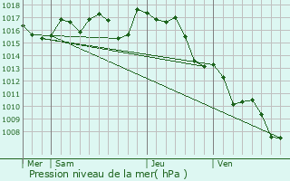 Graphe de la pression atmosphrique prvue pour Biganos