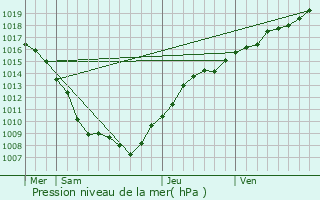 Graphe de la pression atmosphrique prvue pour La Vacheresse-et-la-Rouillie