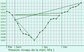 Graphe de la pression atmosphrique prvue pour Pont-ls-Bonfays
