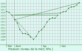 Graphe de la pression atmosphrique prvue pour Provenchres-ls-Darney