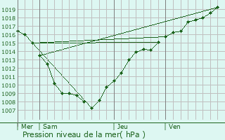 Graphe de la pression atmosphrique prvue pour Villotte