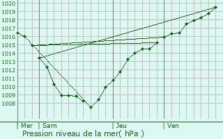 Graphe de la pression atmosphrique prvue pour Audeloncourt