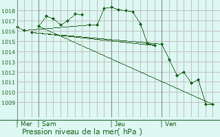 Graphe de la pression atmosphrique prvue pour Cherves-Chtelars