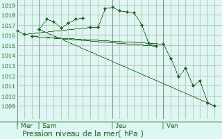 Graphe de la pression atmosphrique prvue pour Ansac-sur-Vienne