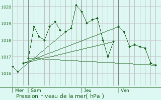 Graphe de la pression atmosphrique prvue pour Baron