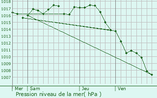 Graphe de la pression atmosphrique prvue pour chourgnac