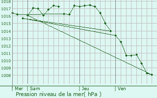 Graphe de la pression atmosphrique prvue pour Clrac