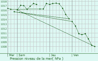 Graphe de la pression atmosphrique prvue pour Saint-Martin-d