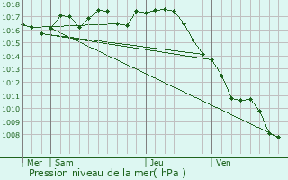 Graphe de la pression atmosphrique prvue pour Sauvignac