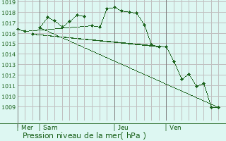 Graphe de la pression atmosphrique prvue pour Mazires