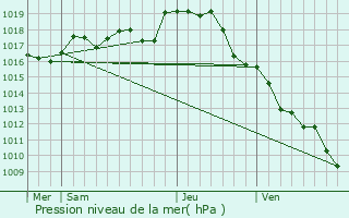 Graphe de la pression atmosphrique prvue pour Verrires