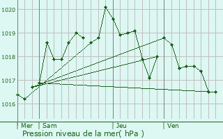 Graphe de la pression atmosphrique prvue pour Bruges