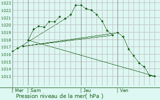 Graphe de la pression atmosphrique prvue pour Trmargat