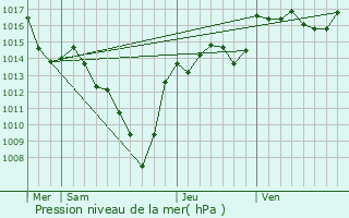 Graphe de la pression atmosphrique prvue pour Accons